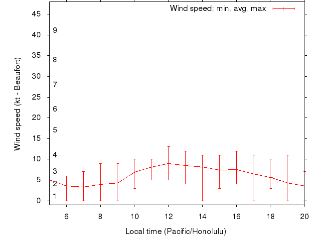 Daily wind variation chart