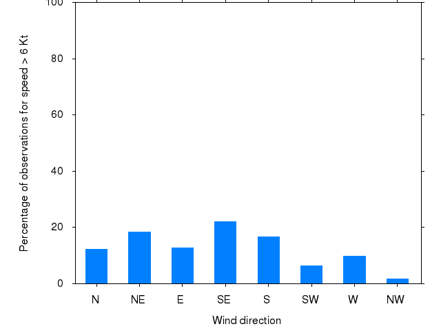 Monthly wind direction chart