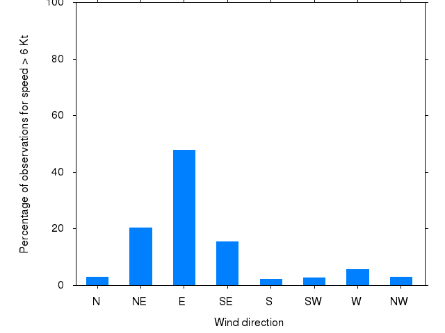 Monthly wind direction chart