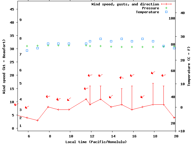 Weather graph