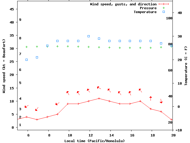 Weather graph