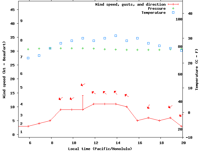 Weather graph