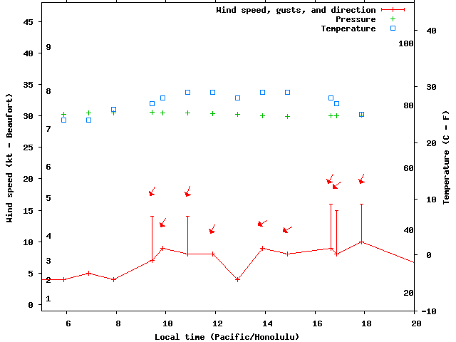 Weather graph