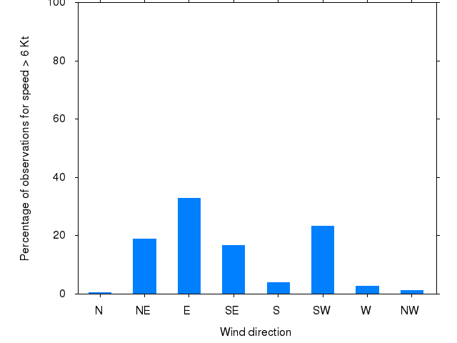 Monthly wind direction chart