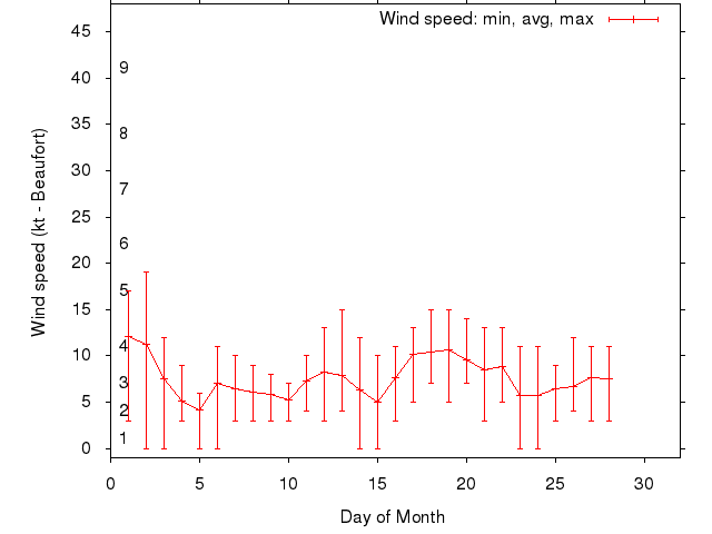 Monthly wind variation chart