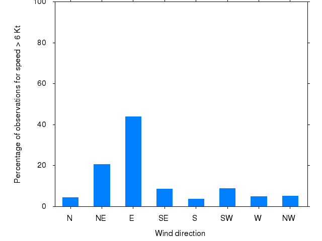 Monthly wind direction chart