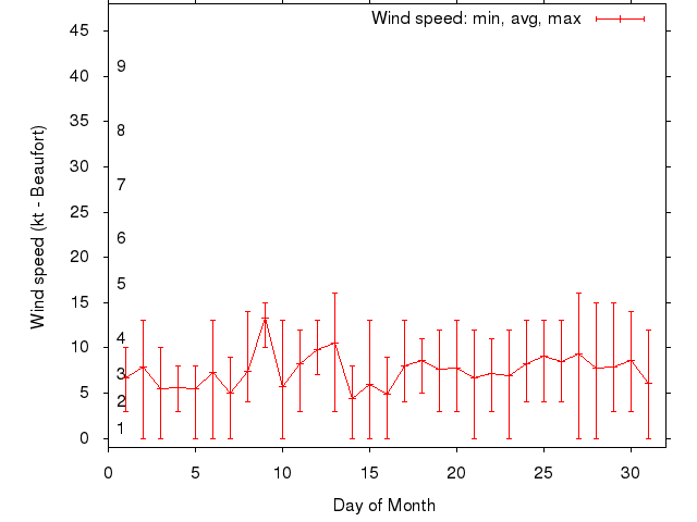 Monthly wind variation chart