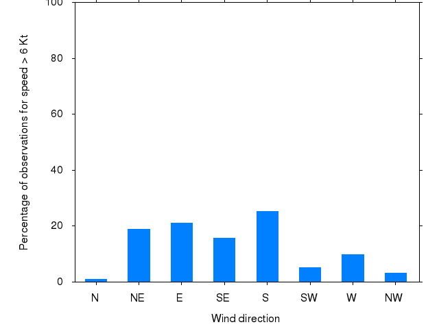 Monthly wind direction chart