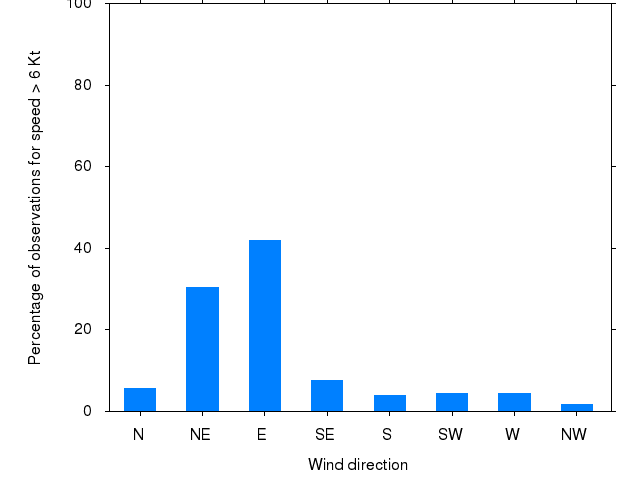 Monthly wind direction chart