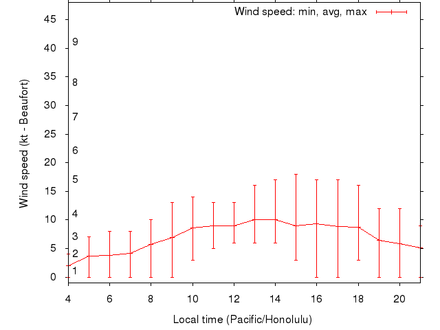 Daily wind variation chart