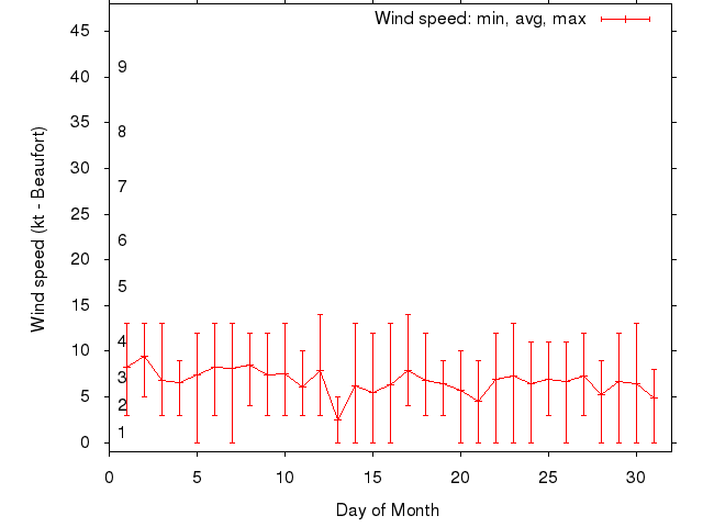 Monthly wind variation chart
