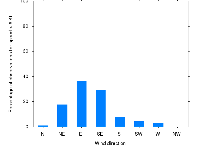 Monthly wind direction chart