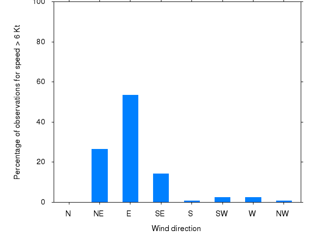 Monthly wind direction chart