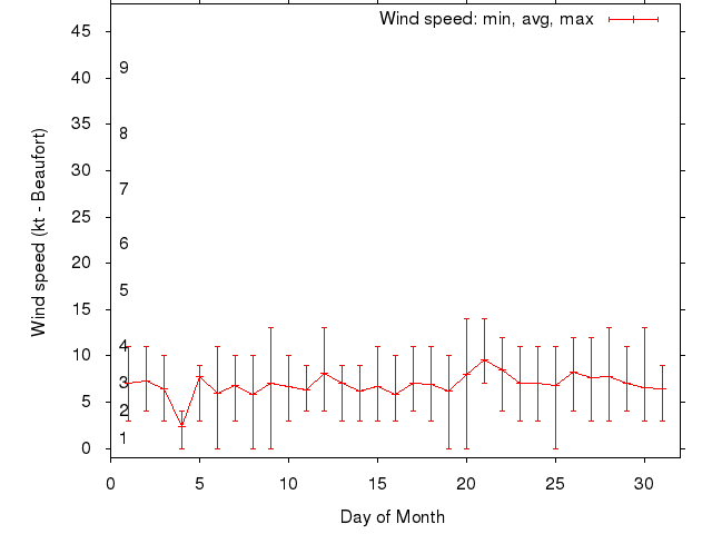 Monthly wind variation chart