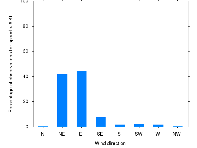 Monthly wind direction chart