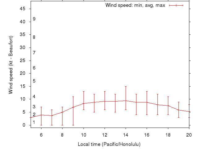 Daily wind variation chart