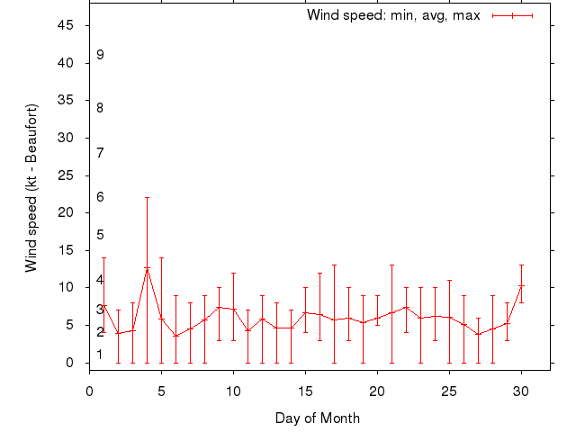 Monthly wind variation chart