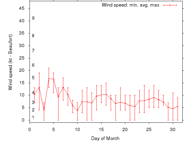 Monthly wind variation chart