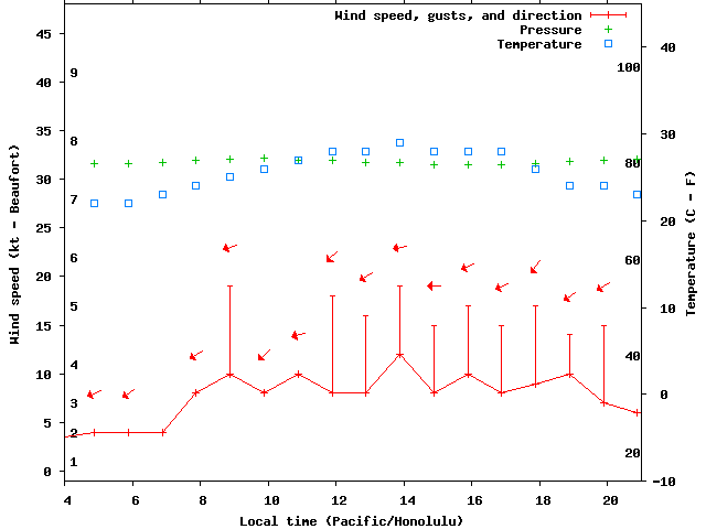 Weather graph