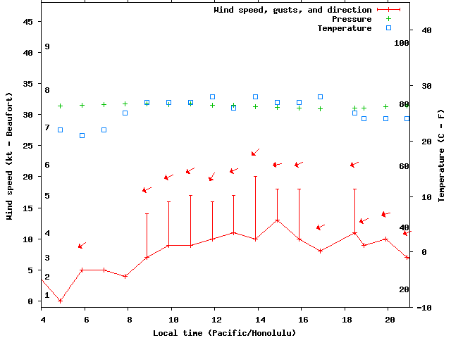 Weather graph