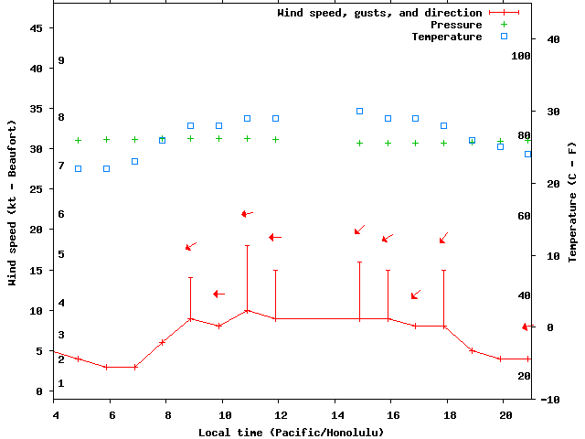 Weather graph
