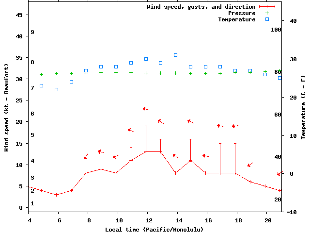 Weather graph