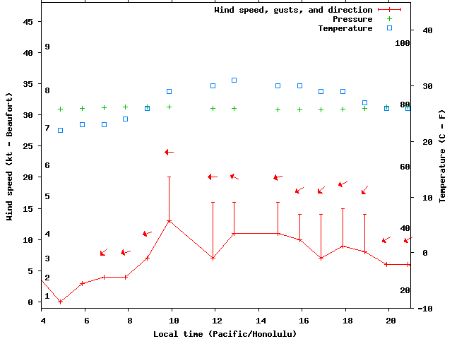 Weather graph
