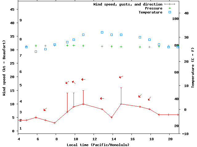Weather graph