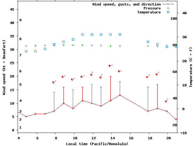 Weather graph