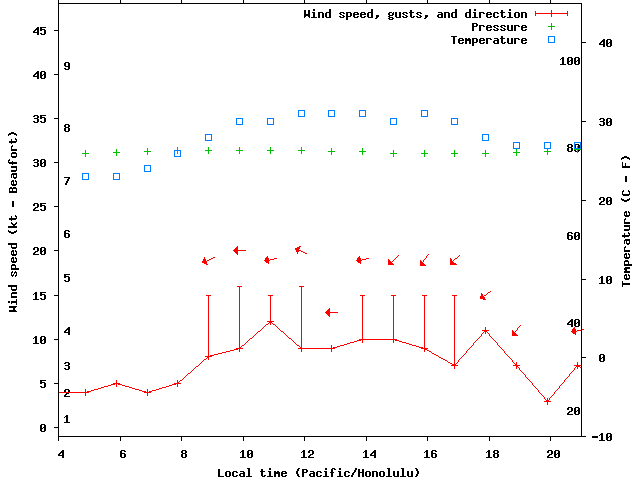 Weather graph