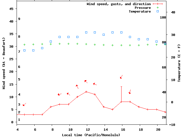 Weather graph
