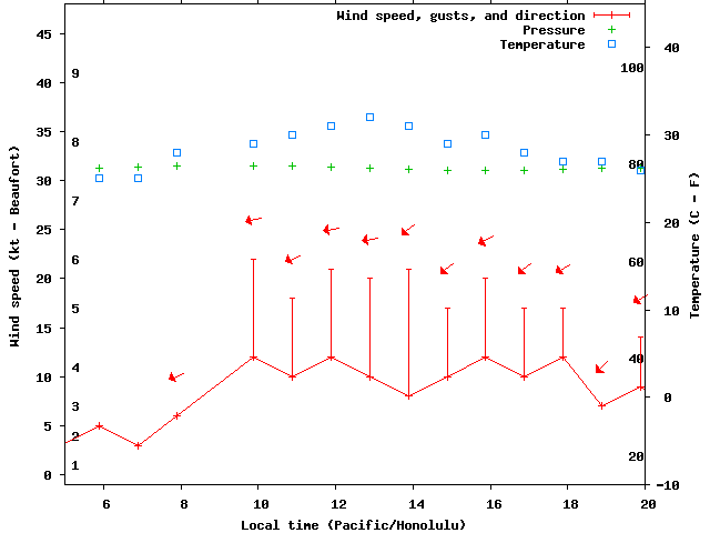 Weather graph