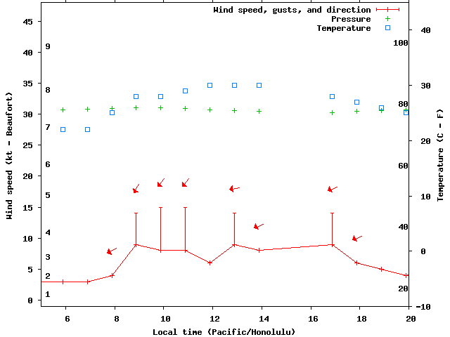 Weather graph