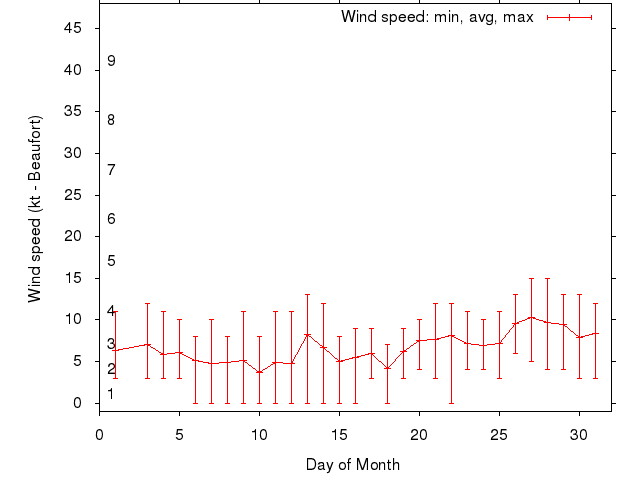 Monthly wind variation chart