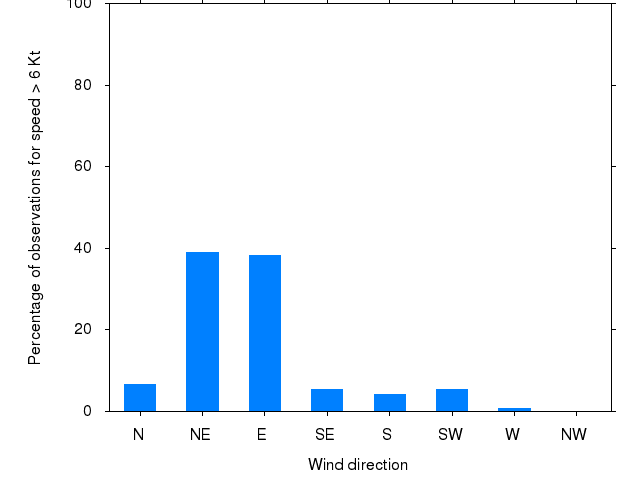 Monthly wind direction chart