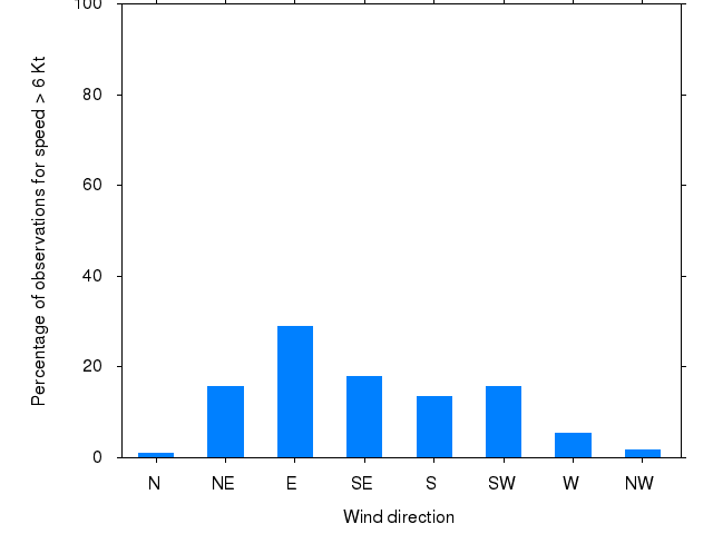 Monthly wind direction chart