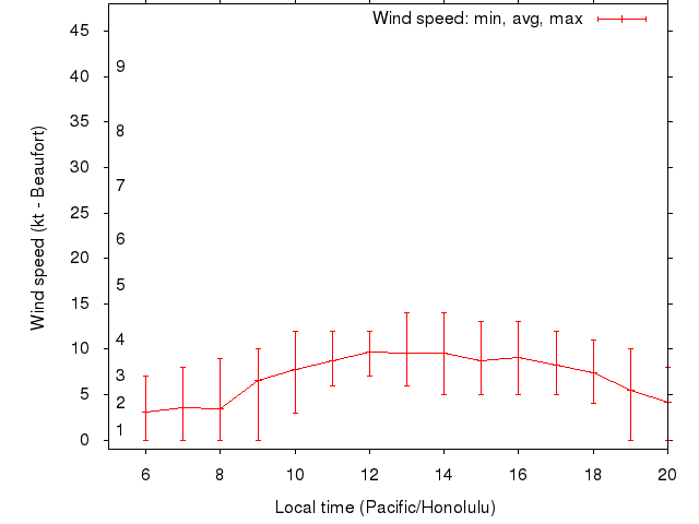 Daily wind variation chart