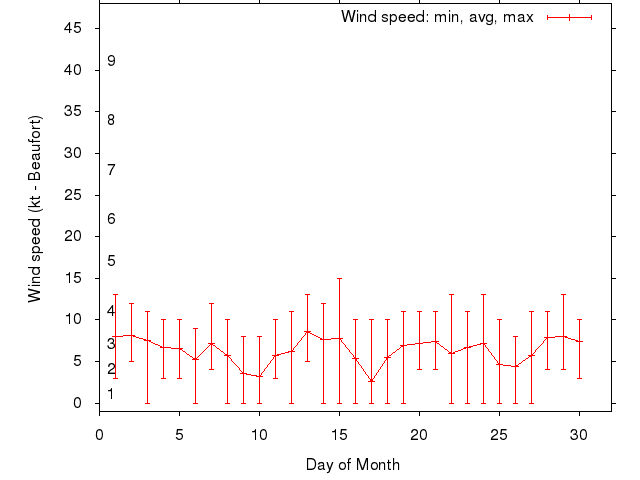 Monthly wind variation chart