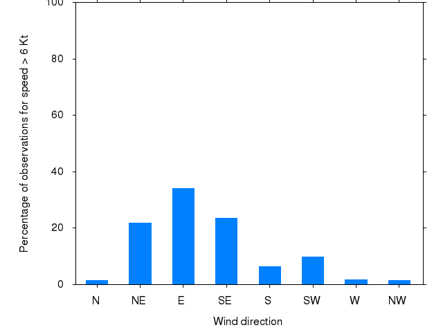 Monthly wind direction chart