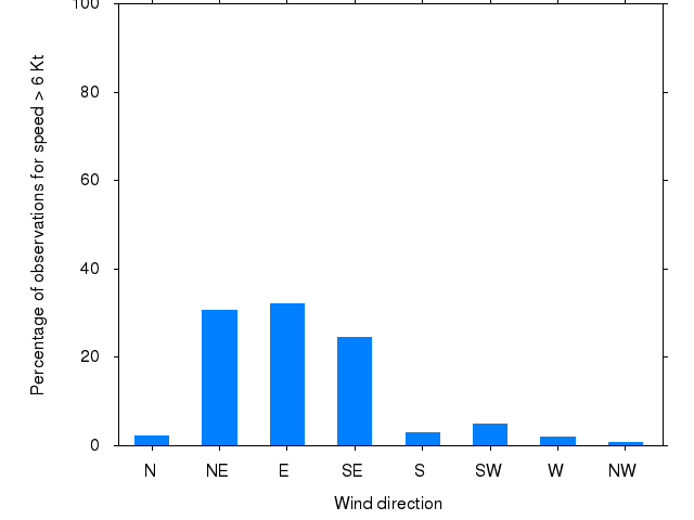 Monthly wind direction chart