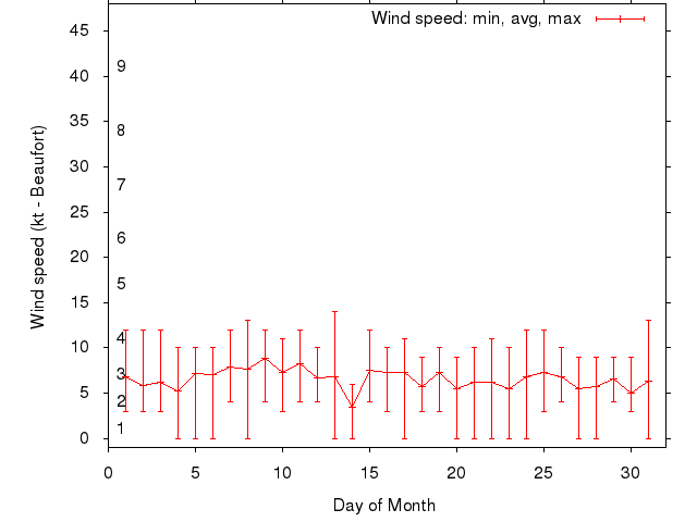 Monthly wind variation chart