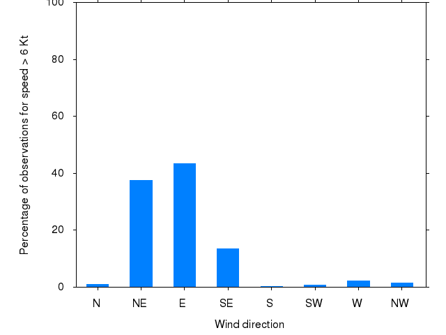 Monthly wind direction chart