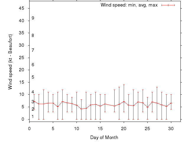 Monthly wind variation chart