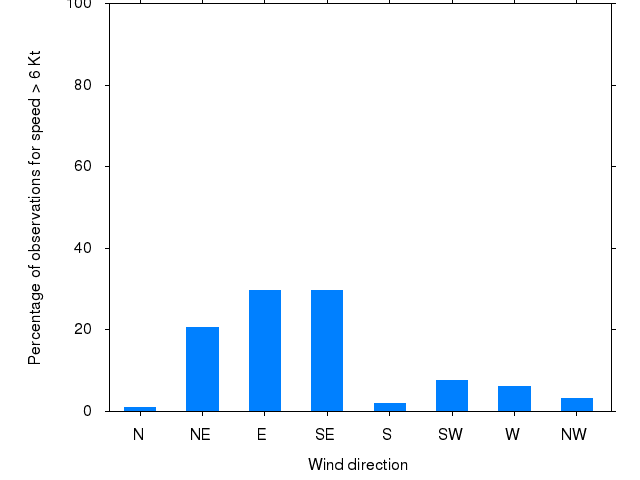 Monthly wind direction chart