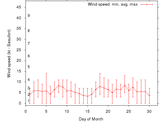 Monthly wind variation chart