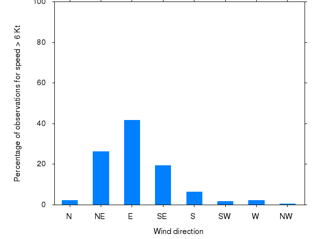 Monthly wind direction chart