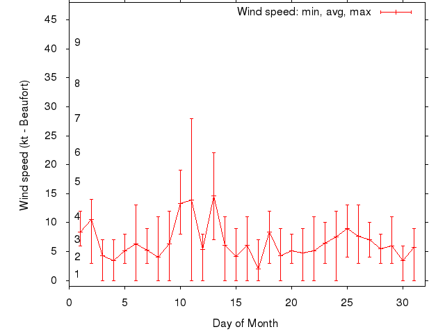 Monthly wind variation chart