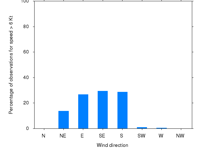 Monthly wind direction chart