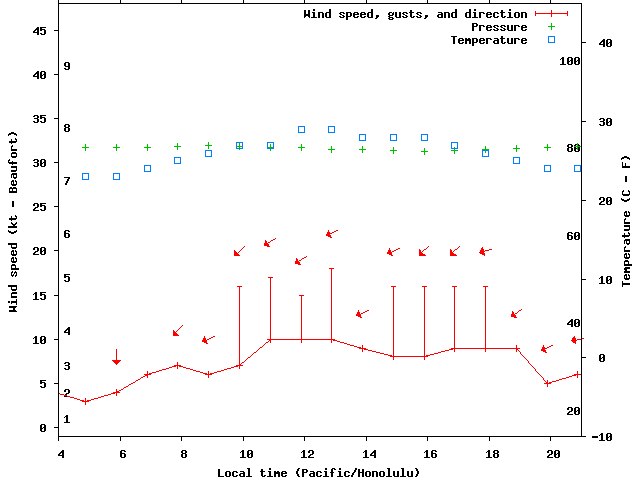Weather graph