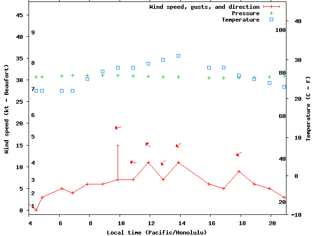 Weather graph